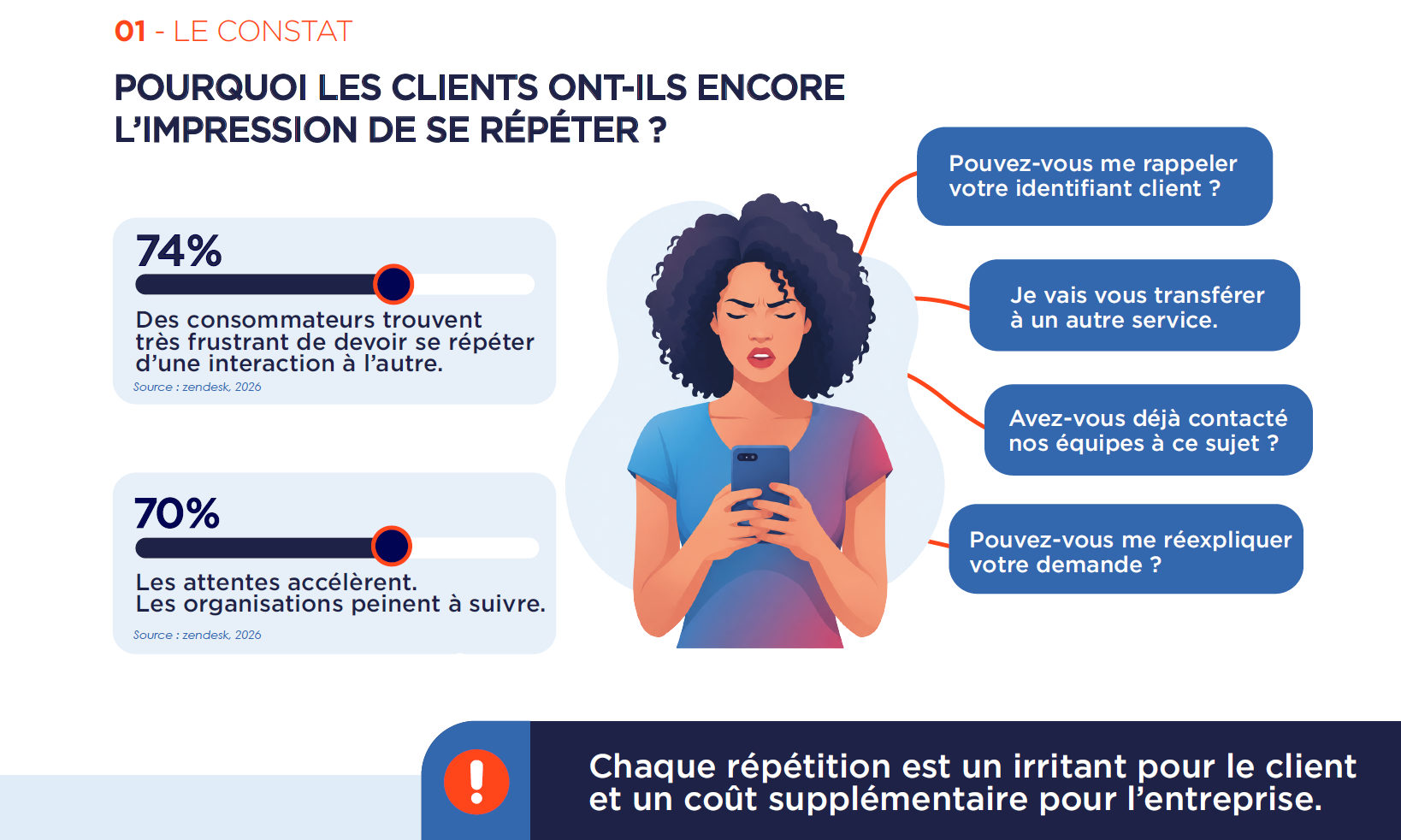 Constat : 74 % des consommateurs trouvent frustrant de devoir se répéter, 70 % constatent que les organisations peinent à suivre.