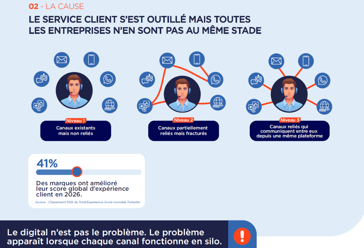 Le service client s'est outillé, mais toutes les entreprises n'en sont pas au même stade. 74% des consommateurs trouvent très frustrant de devoir se répéter d'une interaction à l'autre (source : Zendesk, 2026). 41% des marques ont amélioré leur score global d'expérience client en 2026 (source : Classement 2026 du Total Experience Score mondial, Forrester).